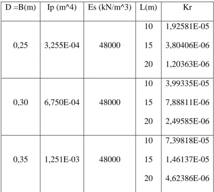 Tabel 2.6  Nilai-nilai Kr, Le, dan Kbr berdasarkan variasi panjang tiang  D (m)  L  (m)  Kr  Le  (m)  Le/L  Le/D  Kbr  10  1,92581E-05  4,48  0,448  17,93  16,9  0,25  15  3,80406E-06  5,54  0,369  22,14  17,9  20  1,20363E-06  6,43  0,321  25,72  18,5  10