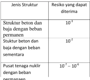 Tabel  2.3    Tingkat  resiko  yang  dapat  diterima  untuk suatu struktur 