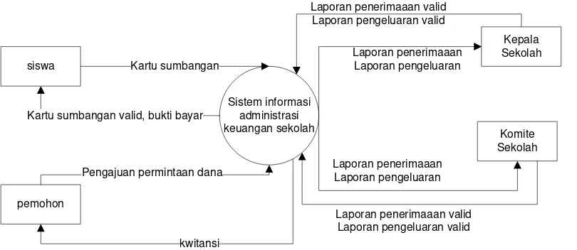 Gambar 3.6 Diagram Konteks sistem yang berjalan 