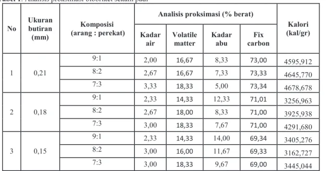 Tabel 1. Analisis proksimasi biobriket sekam padi 