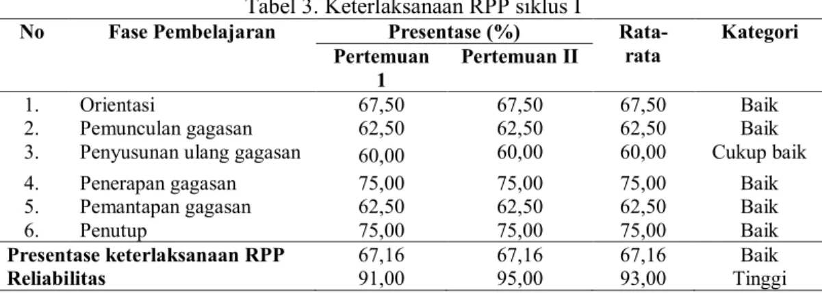 Tabel 3. Keterlaksanaan RPP siklus I 