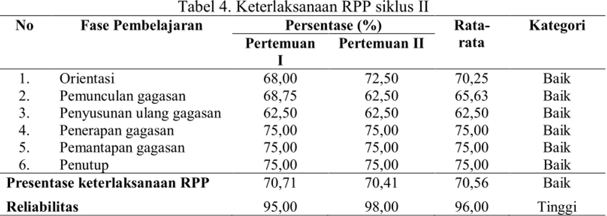 Tabel 4. Keterlaksanaan RPP siklus II 