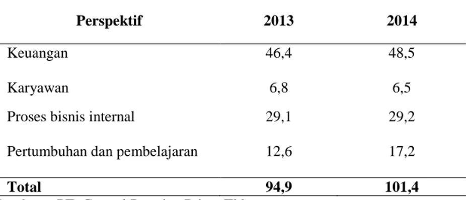 Tabel 2. Pengukuran Kinerja  PT. Central Proteina Prima Tbk 2013 dan 2014 