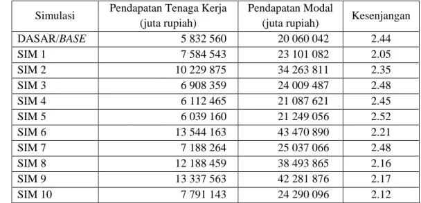 Tabel 32. Kesenjangan Pendapatan Faktor Produksi Tenaga Kerja dan Modal 