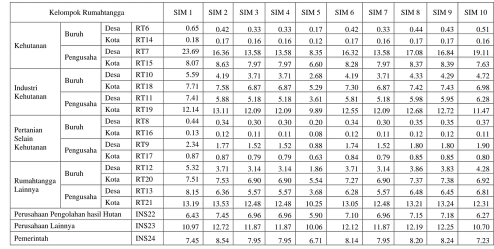 Tabel 34. Dampak Pembangunan Ekonomi Berbasis Kehutanan  Persatuan Investasi Terhadap Total Pendapatan Institusi di Provinsi Jambi 