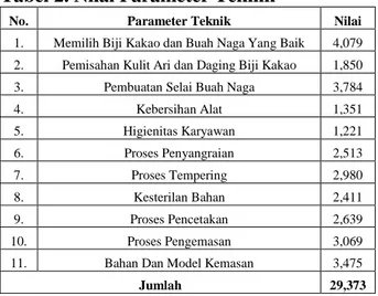 Tabel 2. Nilai Parameter Teknik 