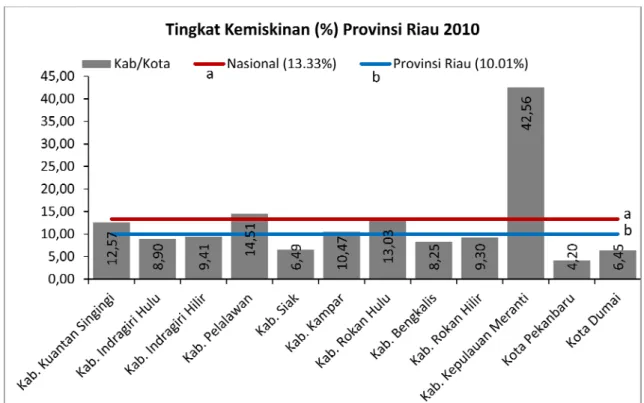 Gambar 1. Perbandingan Tingkat Kemiskinan Antar Kabupaten-Kota di Propinsi Riau dan Nasional 
