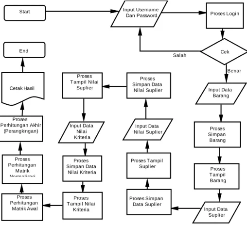 Gambar 3 Flowchart Sistem 