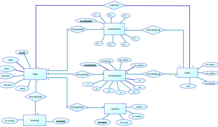 Gambar 6. Entity Relationship Diagram (ERD)  3.3  Interface  