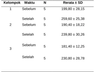 Tabel  1.  Berat  Badan  (gram)  Tikus  Wistar  Sebelum  dan Setelah Perlakuan Selama 4 Minggu 