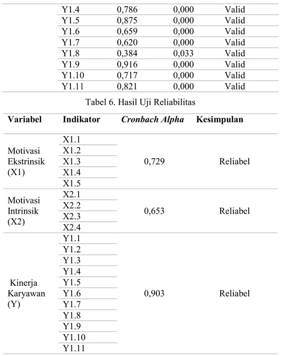 Tabel 6. Hasil Uji Reliabilitas 