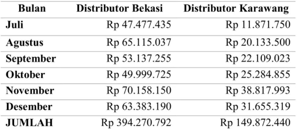 Tabel 1 Omset Penjualan Hijab Alila, Distributor Bekasi dan Karwang dari Bulan Juli –  Desember 2018 (Rupiah) 