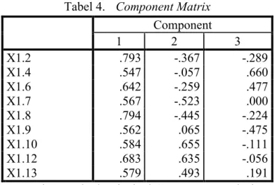 Tabel 4.  Component Matrix  Component  1  2  3  X1.2  .793  -.367  -.289  X1.4  .547  -.057  .660  X1.6  .642  -.259  .477  X1.7  .567  -.523  .000  X1.8  .794  -.445  -.224  X1.9  .562  .065  -.475  X1.10  .584  .655  -.111  X1.12  .683  .635  -.056  X1.1