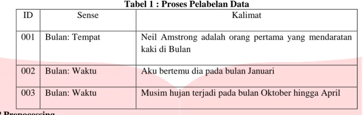 Tabel 1 : Proses Pelabelan Data  