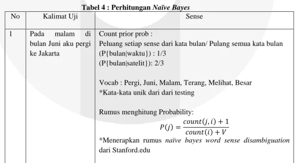 Tabel 4 : Perhitungan Naïve Bayes 