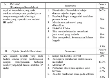 Tabel 2. Potensi dan Hambatan Pembelajaran Mobile Learning 
