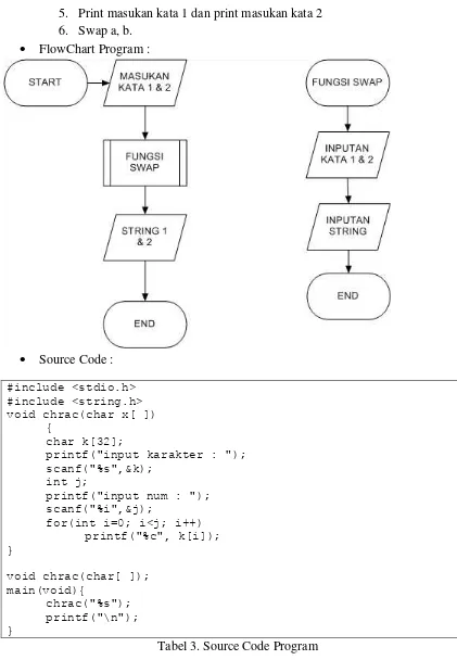 Tabel 3. Source Code Program 