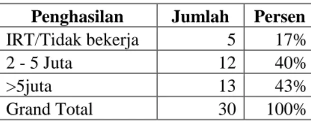 Tabel 4. Penghasilan per bulan dari Nasabah Pembiayaan Gadai Emas Syariah   Penghasilan  Jumlah  Persen 
