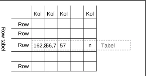 Tabel terdiri dari satu set konstanta sebagai header, diikuti oleh data yang memuat  hingga 1000 kolom dan baris dalam jumlah yang tak terhingga (hanya dibatasi oleh  kapasitas disk)