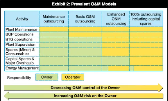 Gambar 2.9 Model Outsourcing Berdasar Lingkup Pekerjaan (Kulkarni, 2013) 