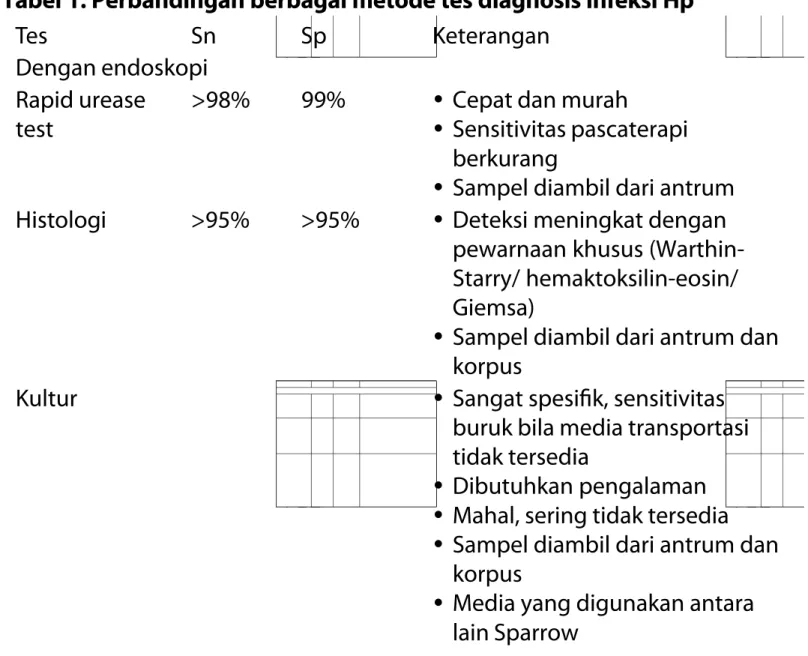 Tabel 1. Perbandingan berbagai metode tes diagnosis infeksi Hp