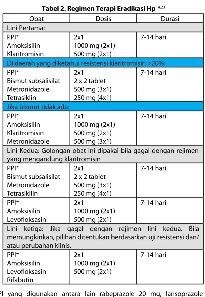Tabel 2. Regimen Terapi Eradikasi Hp 14,23
