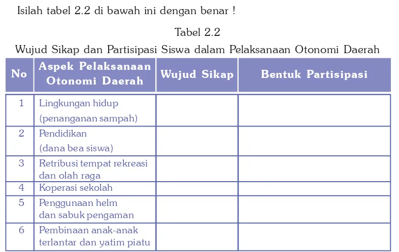 Tabel 2.2Wujud Sikap dan Partisipasi Siswa dalam Pelaksanaan Otonomi Daerah