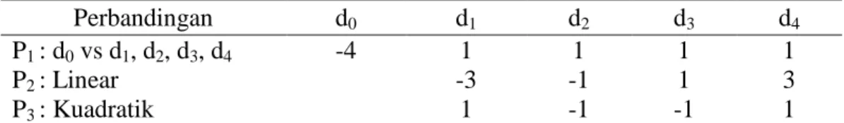 Tabel 1. Koefisien Perbandingan Polinomial. 