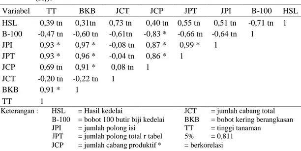 Tabel 2. Tabel korelasi hasil penelitian pemupukan NPK majemuk susulan saat awal berbunga  (R 1 )