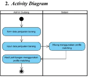 Gambar 4.  Activity Diagram  Perhitungan 