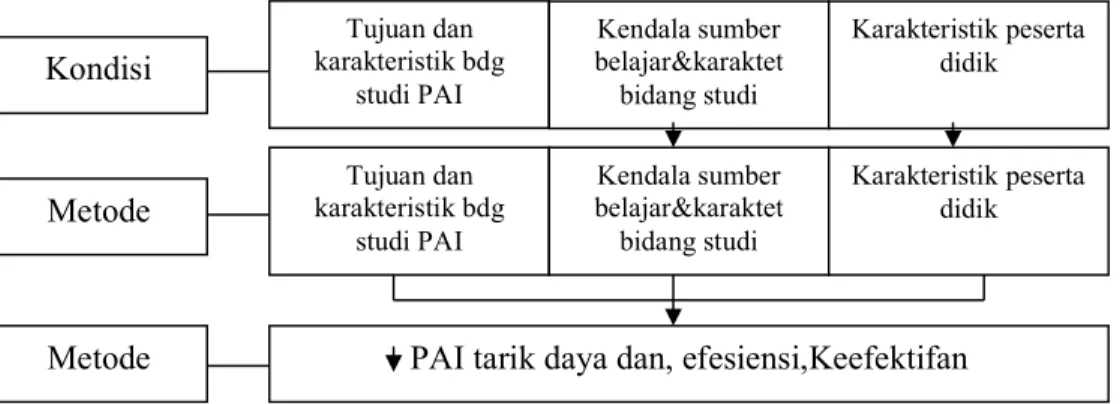 Gambar 5.2: Komponen yang Mepengarui Pembelajaran PAI 