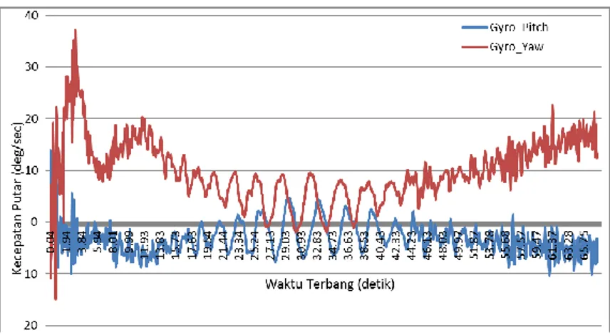 Tabel 5-2: DATA MUATAN PENGUKUR PARAMETER ATMOSFER PSTA SAAT PELUNCURAN RSX-100  Detik  Lintang  Bujur  Waktu  