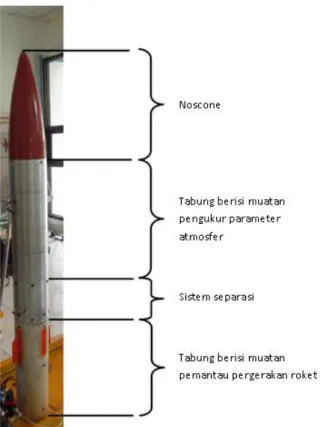 Gambar 4-1: Integrasi komponen-komponen roket RSX-100 tanpa motor roket 