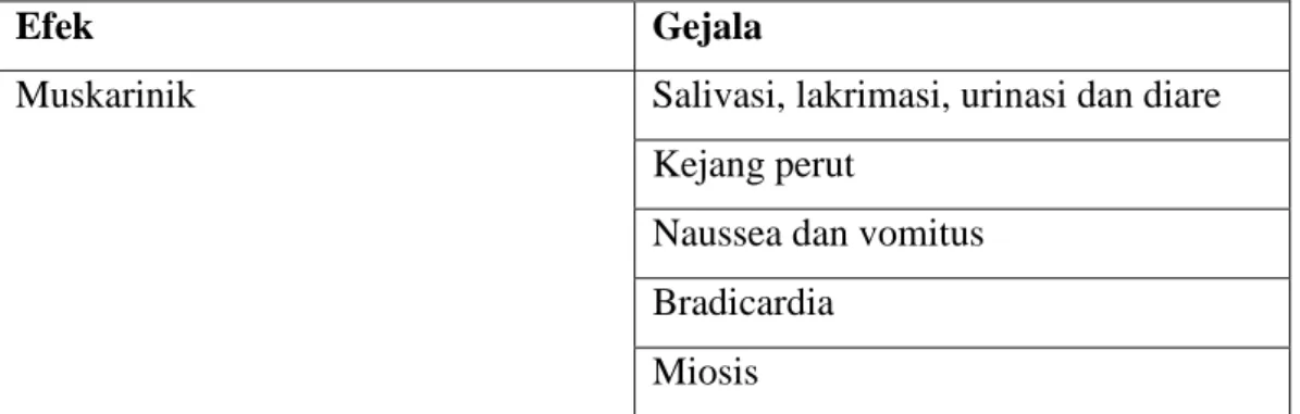 Tabel  1.  Efek  Muskarinik,  nikotinik  dan  saraf  pusat  pada  toksisitas  organofosfat (Waluyadi, 2007; Katz, 2012)