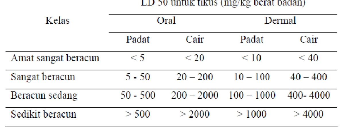 Tabel 2.1. Klasifikasi Toksisitas Pestisida pada Tikus 
