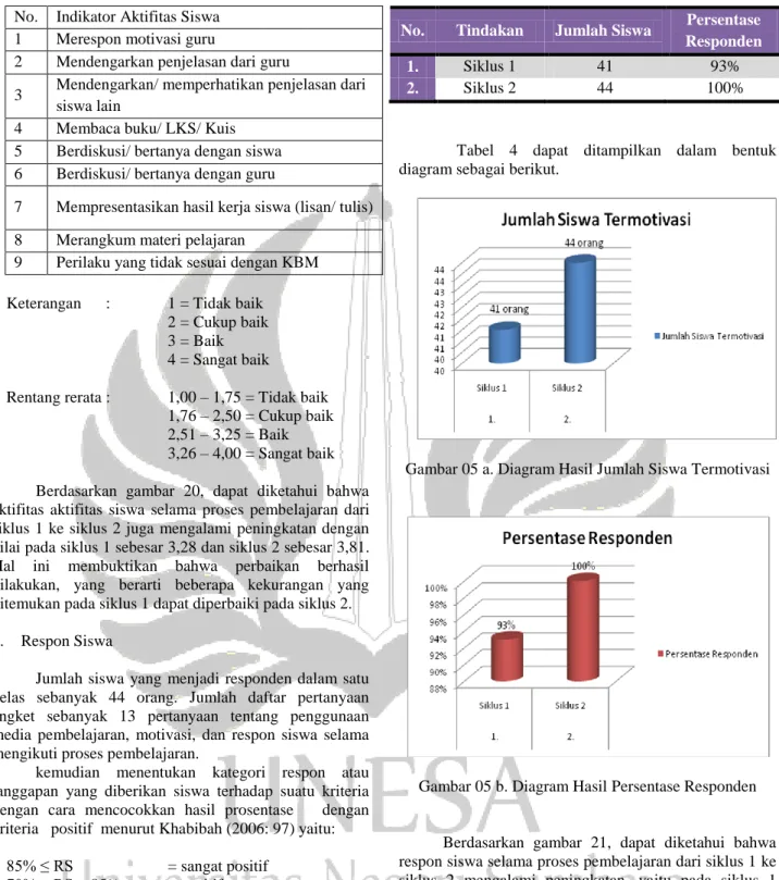 Tabel 3 a. Indikator Aktifitas Siswa  No.  Indikator Aktifitas Siswa 