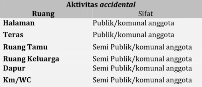 Tabel 1.  Ruang keseharian berubah saat aktivitas accidental 