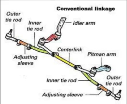 Gambar 1.37 merupakan komponen-komponen sambungan kemudi  atau steering linkage pada jenis kemudi recirculating balls dan worm 