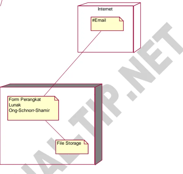 Gambar 11. Deployment Diagram Perangkat Lunak Ong-Schnorr-Shamir 