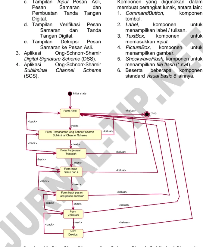 Gambar 12. StateChart Diagram Ong-Schnorr-Shamir Subliminal Channel  Scheme 