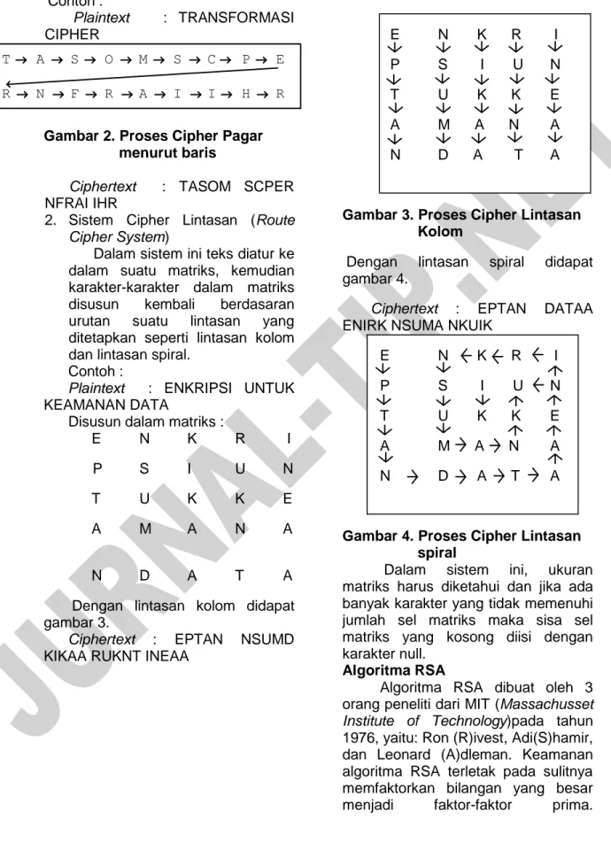 Gambar 2. Proses Cipher Pagar  menurut baris 
