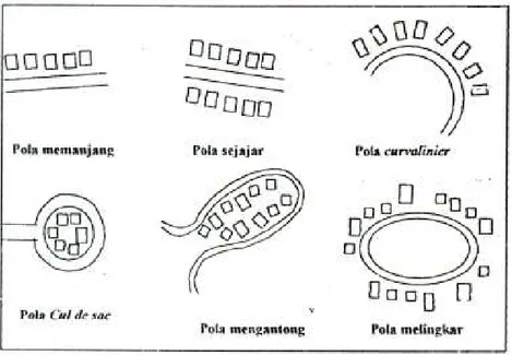Gambar 2.2. Bentuk pola permukiman  Sumber: Sri Narni dalam Mulyati (1995) 