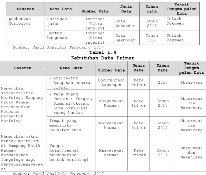 Tabel I.4  Kebutuhan Data Primer