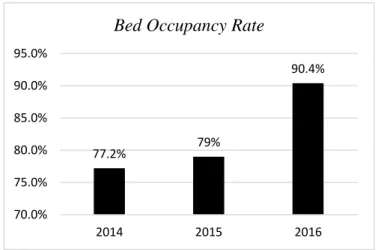 Gambar 1.1 Bed Occupancy Rate RSU Bhakti Rahayu Denpasar   Sumber : RSU Bhakti Rahayu Denpasar, 2017 