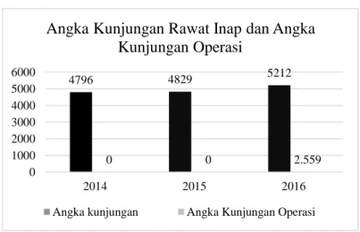 Gambar  1.2  Angka  Kunjungan  Rawat  Inap  dan  Angka  Kunjungan  Operasi  RSU  Bhakti  Rahayu  Denpasar  