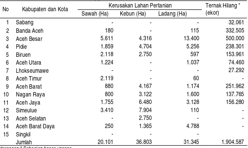 Tabel 1 Kondisi kerusakan lahan pertanian, Kebun, Ladang dan Kehilangan ternak di Provinsi Naggroe Aceh Darussalam 