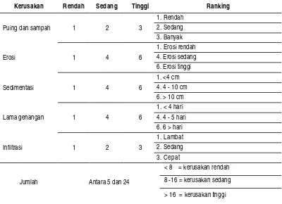 Tabel 4. Tabel Observasi untuk Kerusakan Lahan di Kecamatan Lho’nga 