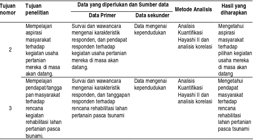 Tabel 5. Hubungan tujuan penelitian, data yang diperlukan, metode analisis dan hasil yang diharapkan pada analisis pendapat masyarakat 