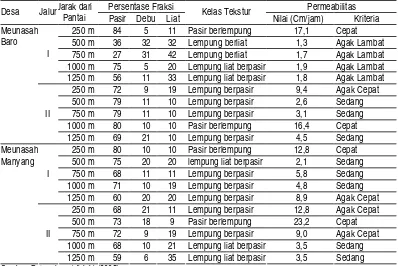 Tabel 11. Data hasil analisis sifat fisik tanah pada tiap titik pengamatan di dua desa di Kecamatan Lho’nga 