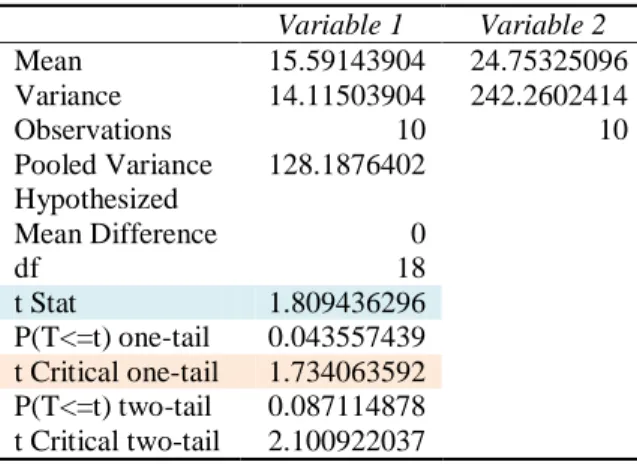 Tabel 1. Pengujian Statistik Uji t Tahun  1998-2007 Stasiun Oeletsala     Variable 1  Variable 2  Mean  15.59143904  22.11732244  Variance  14.11503904  234.64146  Observations  10  10  Pooled Variance  124.3782495  Hypothesized  Mean  Difference  0  df  1